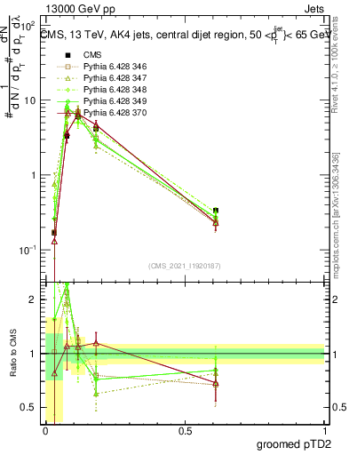 Plot of j.ptd2.g in 13000 GeV pp collisions