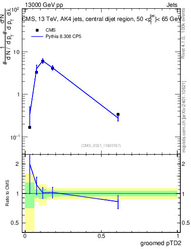 Plot of j.ptd2.g in 13000 GeV pp collisions