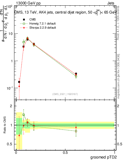 Plot of j.ptd2.g in 13000 GeV pp collisions