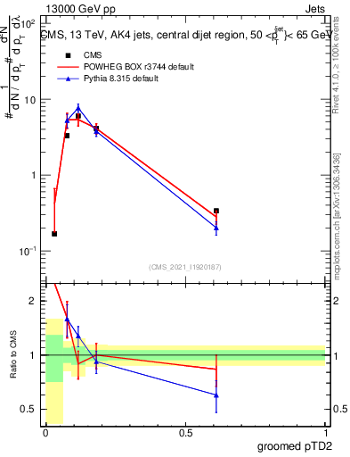 Plot of j.ptd2.g in 13000 GeV pp collisions
