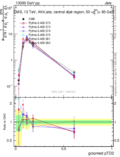 Plot of j.ptd2.g in 13000 GeV pp collisions