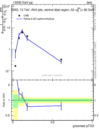 Plot of j.ptd2.g in 13000 GeV pp collisions