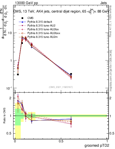 Plot of j.ptd2.g in 13000 GeV pp collisions