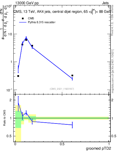 Plot of j.ptd2.g in 13000 GeV pp collisions