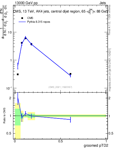 Plot of j.ptd2.g in 13000 GeV pp collisions