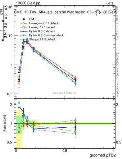 Plot of j.ptd2.g in 13000 GeV pp collisions