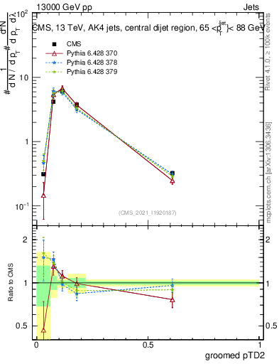 Plot of j.ptd2.g in 13000 GeV pp collisions