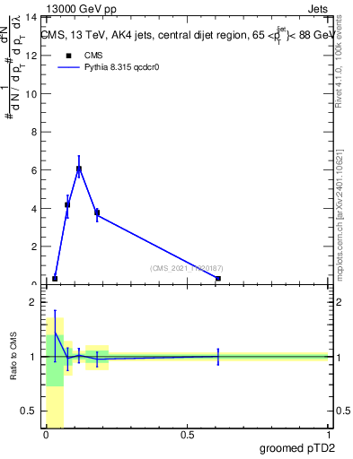 Plot of j.ptd2.g in 13000 GeV pp collisions