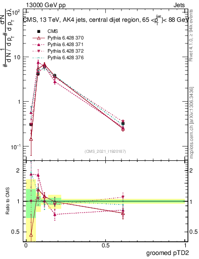 Plot of j.ptd2.g in 13000 GeV pp collisions