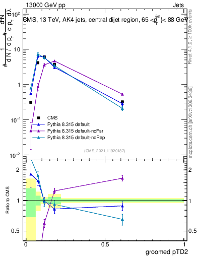 Plot of j.ptd2.g in 13000 GeV pp collisions