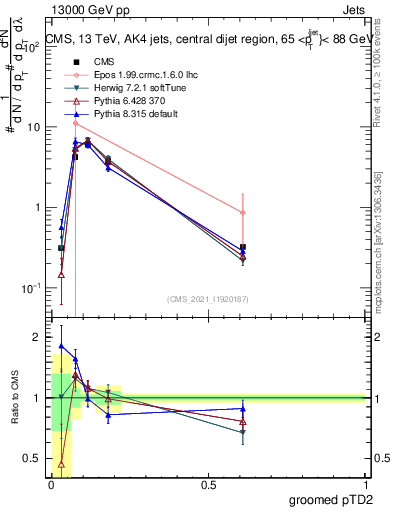 Plot of j.ptd2.g in 13000 GeV pp collisions
