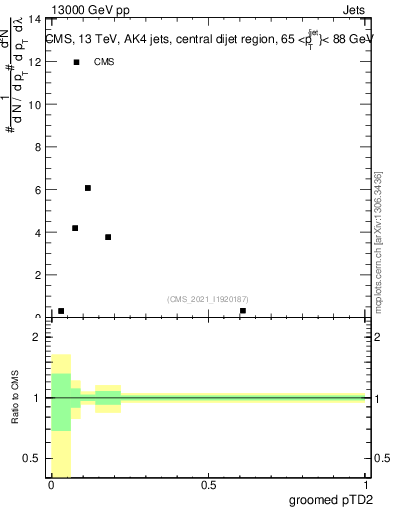 Plot of j.ptd2.g in 13000 GeV pp collisions