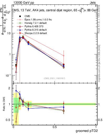 Plot of j.ptd2.g in 13000 GeV pp collisions
