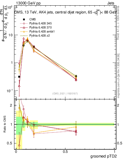 Plot of j.ptd2.g in 13000 GeV pp collisions