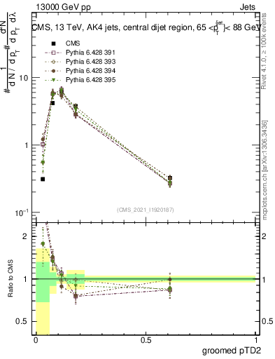 Plot of j.ptd2.g in 13000 GeV pp collisions