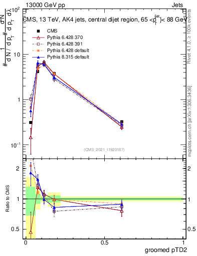 Plot of j.ptd2.g in 13000 GeV pp collisions