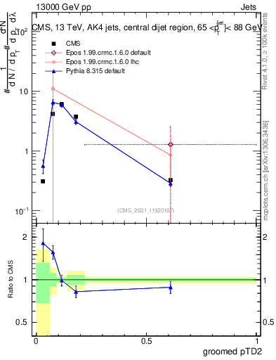 Plot of j.ptd2.g in 13000 GeV pp collisions