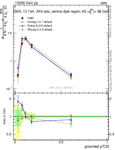 Plot of j.ptd2.g in 13000 GeV pp collisions
