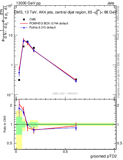 Plot of j.ptd2.g in 13000 GeV pp collisions