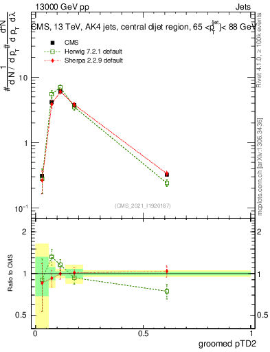 Plot of j.ptd2.g in 13000 GeV pp collisions