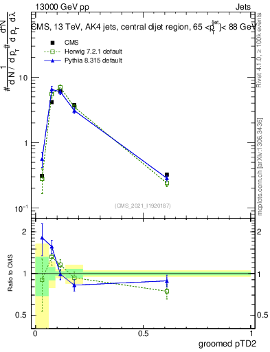 Plot of j.ptd2.g in 13000 GeV pp collisions