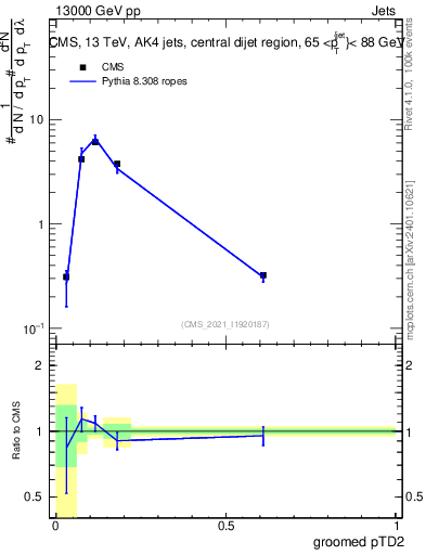 Plot of j.ptd2.g in 13000 GeV pp collisions