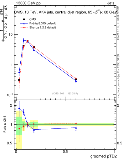Plot of j.ptd2.g in 13000 GeV pp collisions