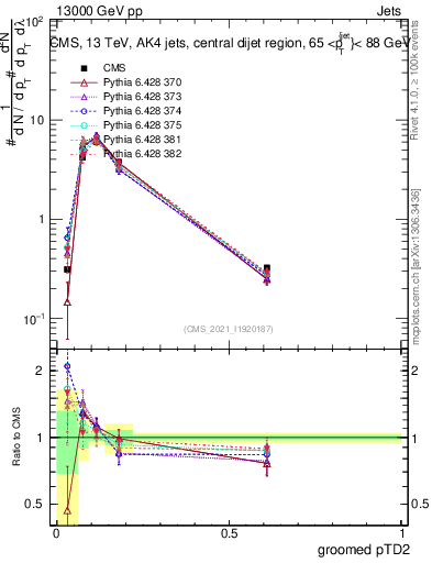 Plot of j.ptd2.g in 13000 GeV pp collisions