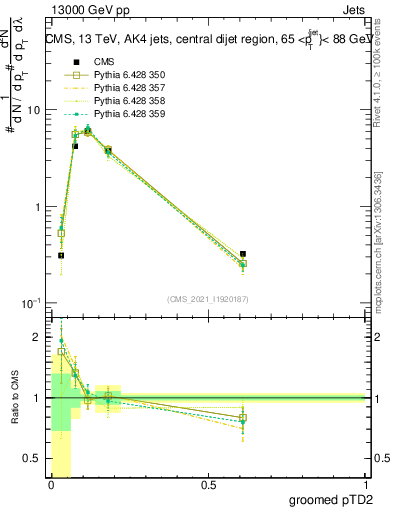 Plot of j.ptd2.g in 13000 GeV pp collisions