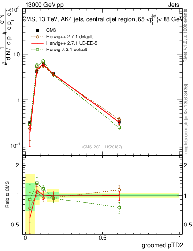 Plot of j.ptd2.g in 13000 GeV pp collisions