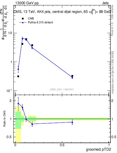 Plot of j.ptd2.g in 13000 GeV pp collisions