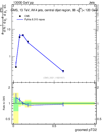 Plot of j.ptd2.g in 13000 GeV pp collisions