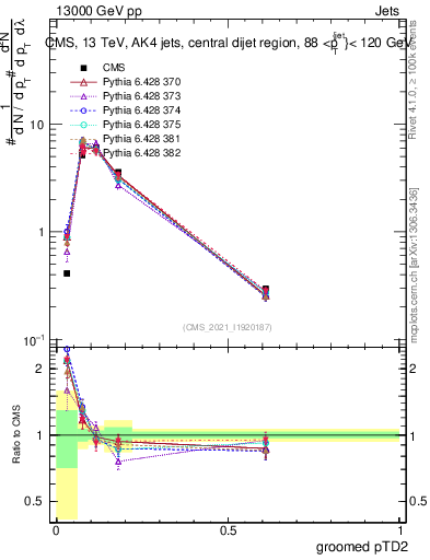 Plot of j.ptd2.g in 13000 GeV pp collisions