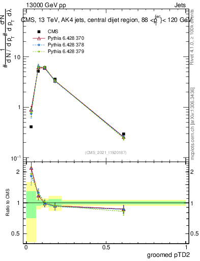 Plot of j.ptd2.g in 13000 GeV pp collisions