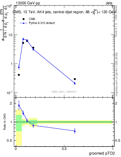Plot of j.ptd2.g in 13000 GeV pp collisions