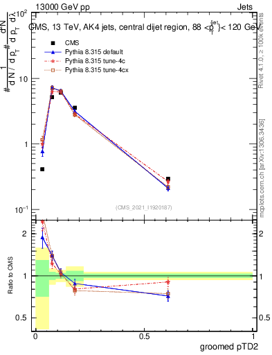 Plot of j.ptd2.g in 13000 GeV pp collisions