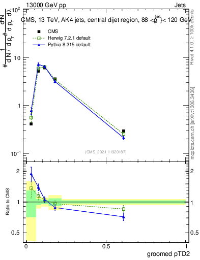 Plot of j.ptd2.g in 13000 GeV pp collisions
