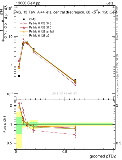 Plot of j.ptd2.g in 13000 GeV pp collisions