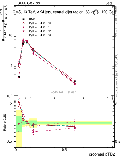 Plot of j.ptd2.g in 13000 GeV pp collisions