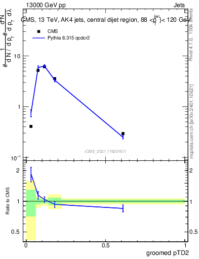 Plot of j.ptd2.g in 13000 GeV pp collisions