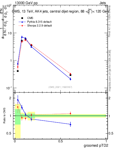 Plot of j.ptd2.g in 13000 GeV pp collisions