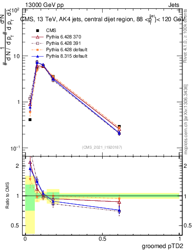 Plot of j.ptd2.g in 13000 GeV pp collisions