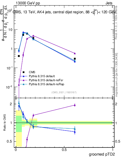 Plot of j.ptd2.g in 13000 GeV pp collisions
