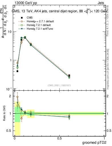 Plot of j.ptd2.g in 13000 GeV pp collisions