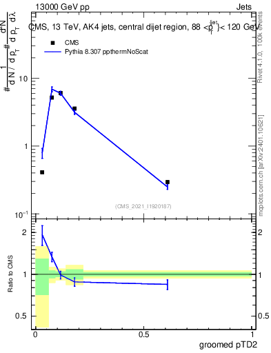 Plot of j.ptd2.g in 13000 GeV pp collisions