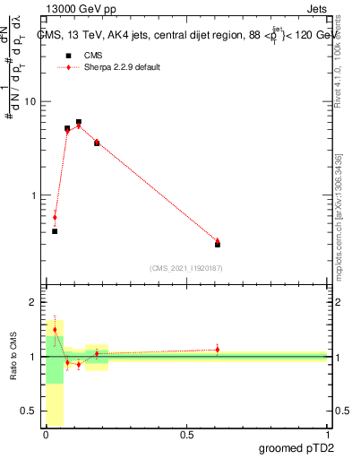 Plot of j.ptd2.g in 13000 GeV pp collisions