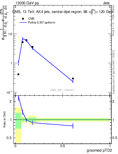 Plot of j.ptd2.g in 13000 GeV pp collisions