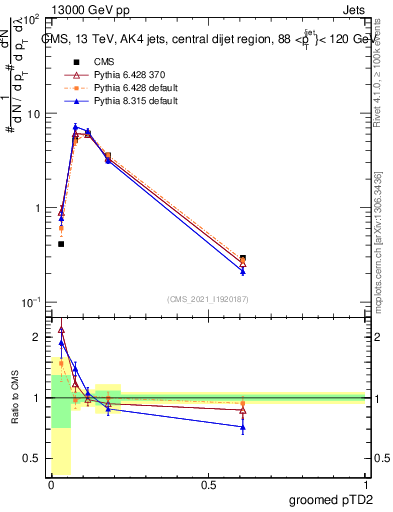 Plot of j.ptd2.g in 13000 GeV pp collisions