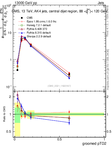 Plot of j.ptd2.g in 13000 GeV pp collisions