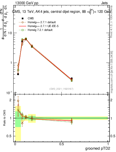 Plot of j.ptd2.g in 13000 GeV pp collisions